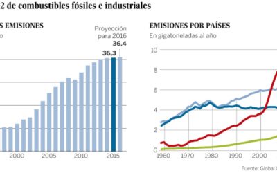 La economía mundial consigue crecer sin aumentar las emisiones de CO2